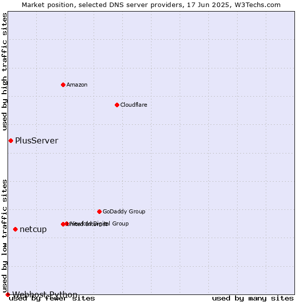 Market position of netcup vs. PlusServer vs. Webhost Python