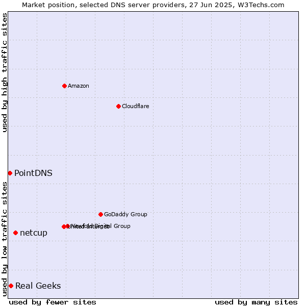 Market position of netcup vs. Real Geeks vs. PointDNS