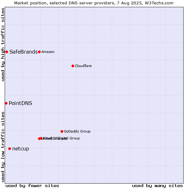 Market position of netcup vs. SafeBrands vs. PointDNS