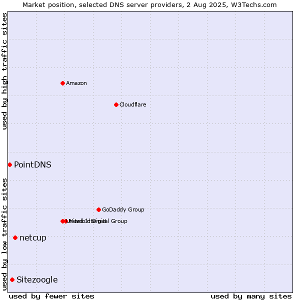 Market position of netcup vs. Sitezoogle vs. PointDNS