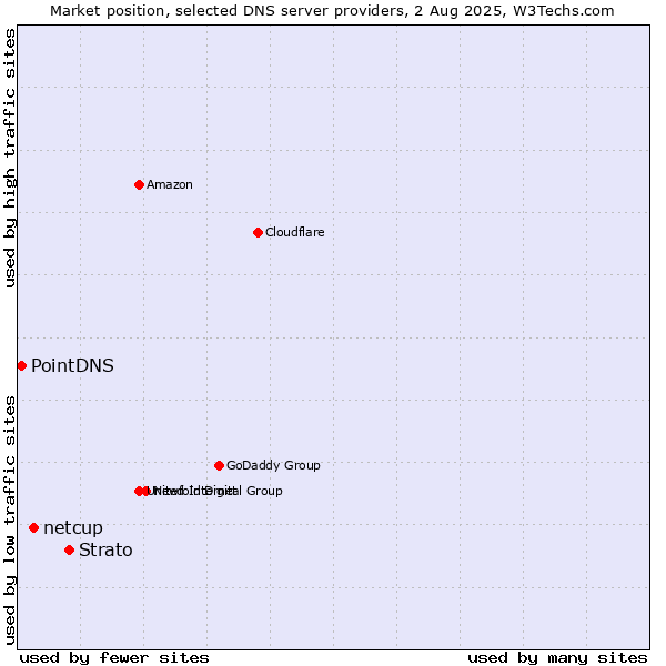 Market position of Strato vs. netcup vs. PointDNS