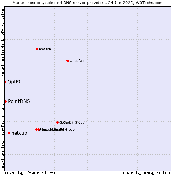 Market position of netcup vs. PointDNS vs. Opti9