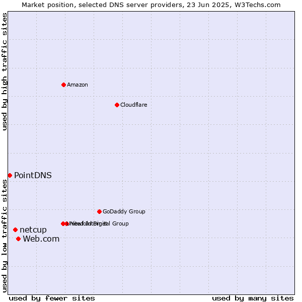 Market position of Web.com vs. netcup vs. PointDNS