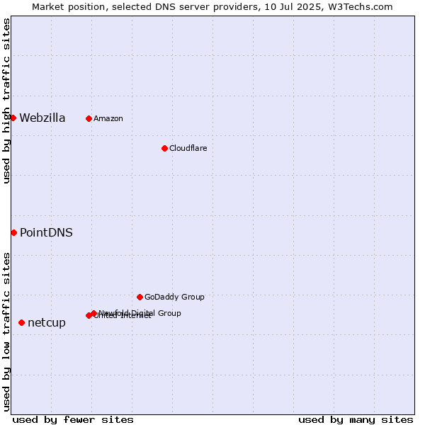 Market position of netcup vs. PointDNS vs. Webzilla