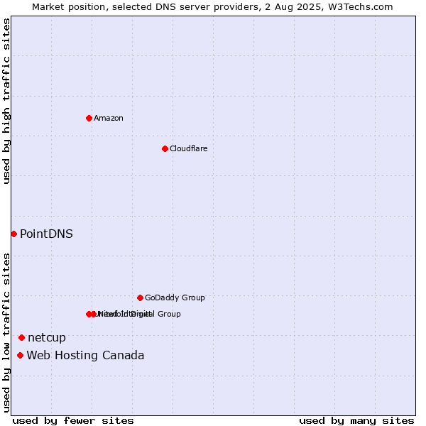 Market position of netcup vs. Web Hosting Canada vs. PointDNS