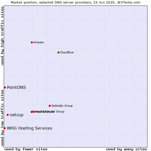 Market position of netcup vs. PointDNS vs. WHG Hosting Services