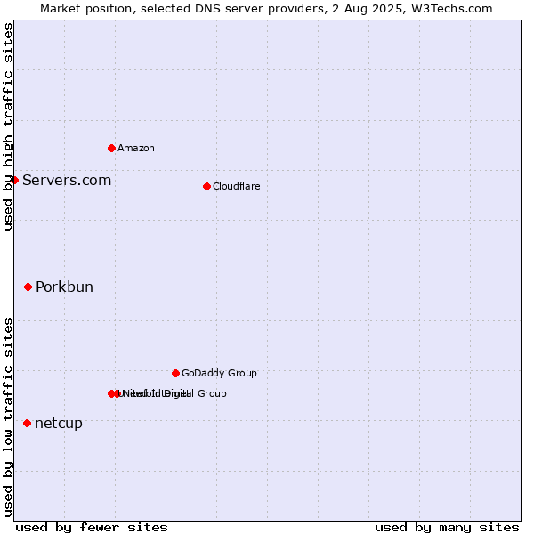 Market position of Porkbun vs. netcup vs. Servers.com