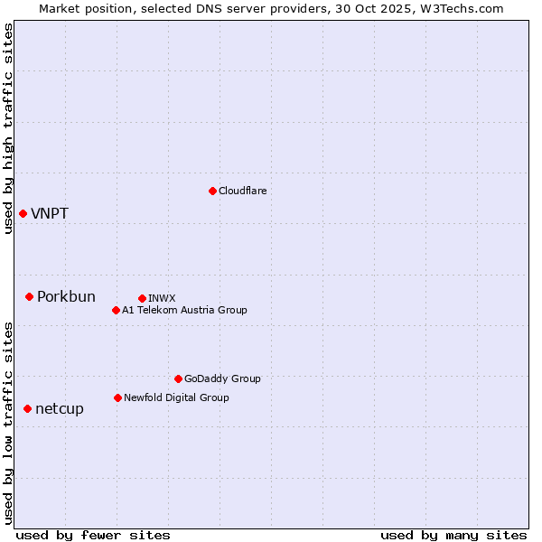 Market position of Porkbun vs. netcup vs. VNPT