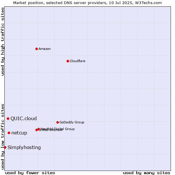 Market position of netcup vs. QUIC.cloud vs. Simplyhosting