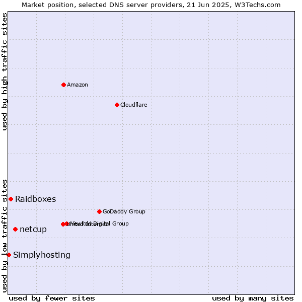 Market position of netcup vs. Raidboxes vs. Simplyhosting