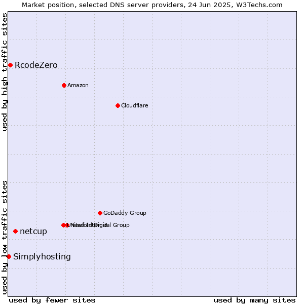 Market position of netcup vs. RcodeZero vs. Simplyhosting
