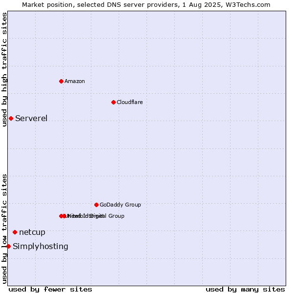 Market position of netcup vs. Serverel vs. Simplyhosting