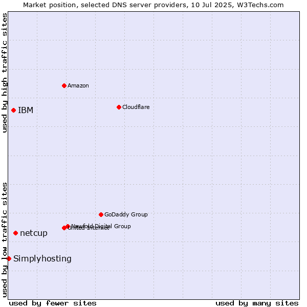 Market position of netcup vs. IBM vs. Simplyhosting