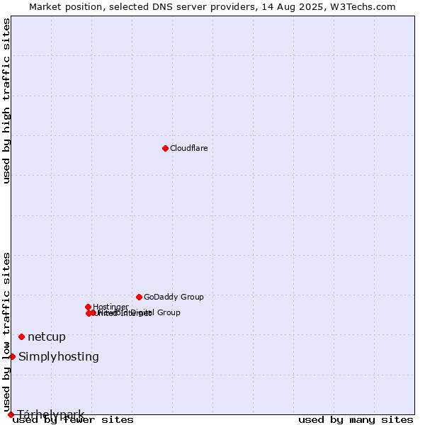 Market position of netcup vs. Tárhelypark vs. Simplyhosting