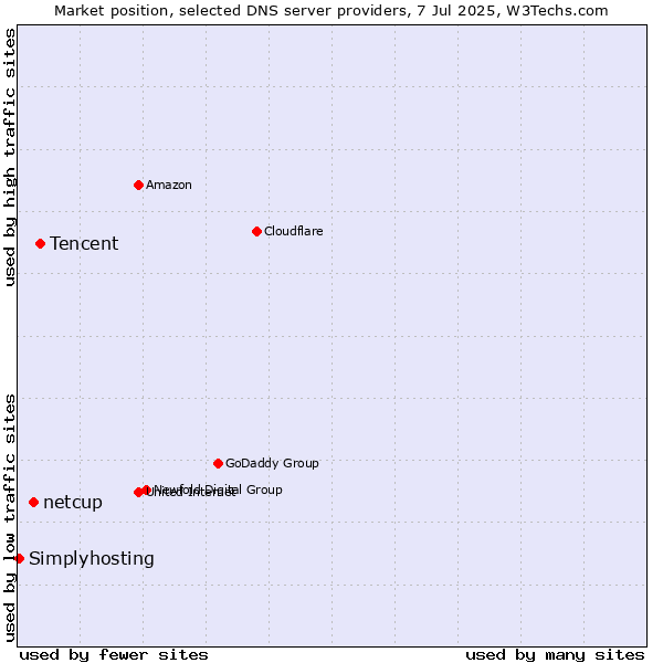 Market position of Tencent vs. netcup vs. Simplyhosting