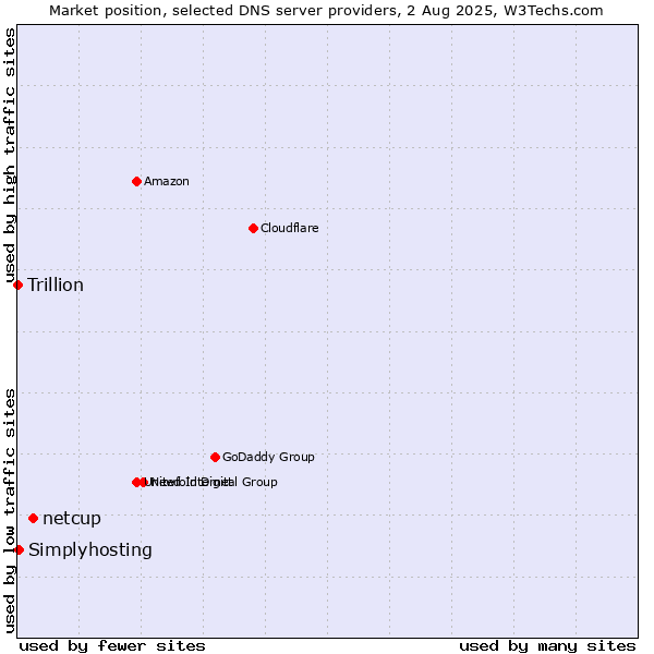 Market position of netcup vs. Simplyhosting vs. Trillion