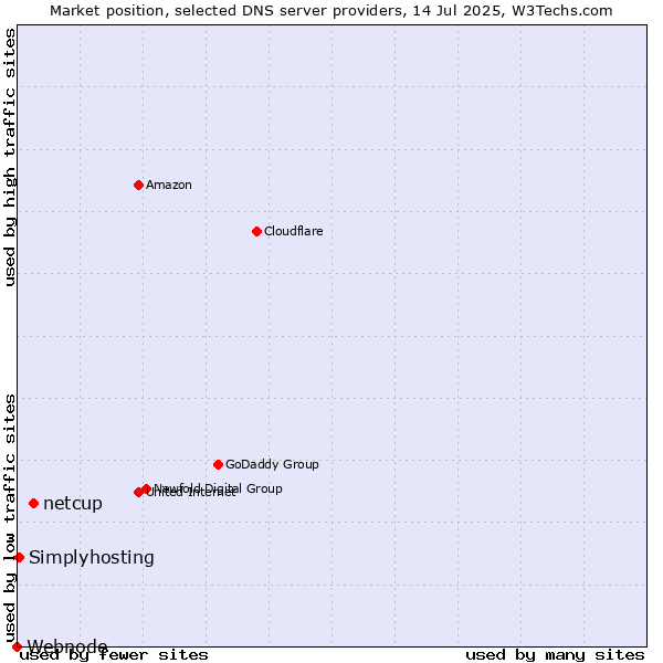 Market position of netcup vs. Simplyhosting vs. Webnode