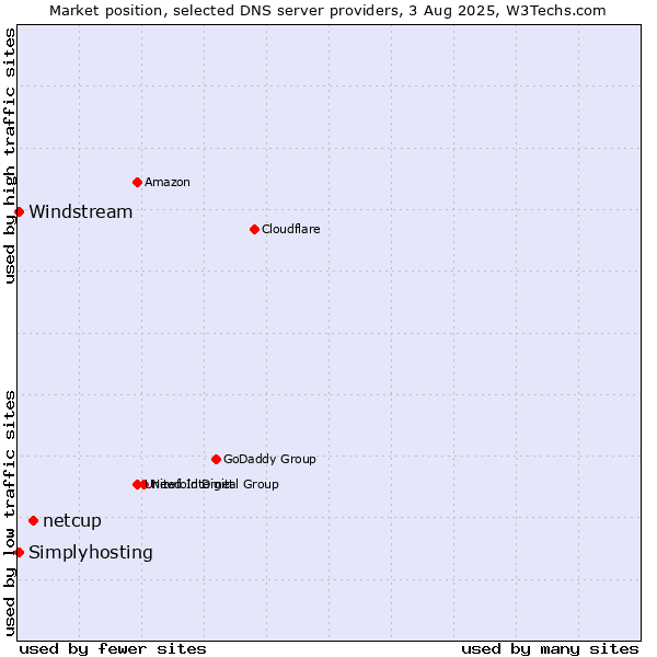 Market position of netcup vs. Windstream vs. Simplyhosting