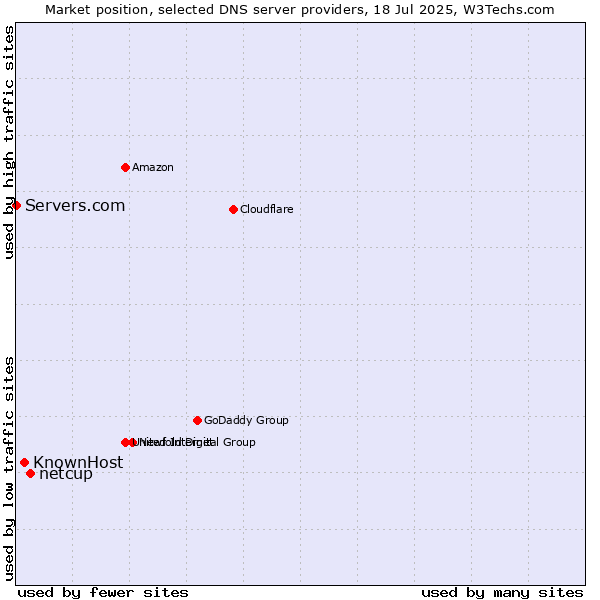 Market position of netcup vs. KnownHost vs. Servers.com