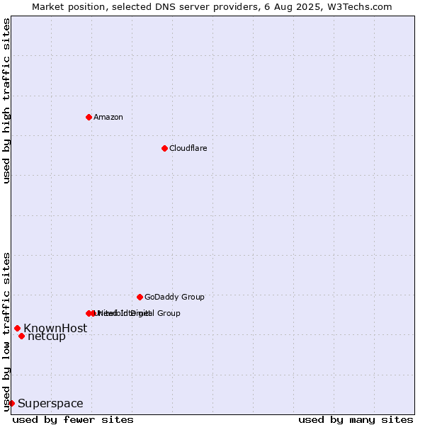 Market position of netcup vs. KnownHost vs. Superspace