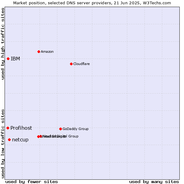 Market position of netcup vs. IBM vs. Profihost