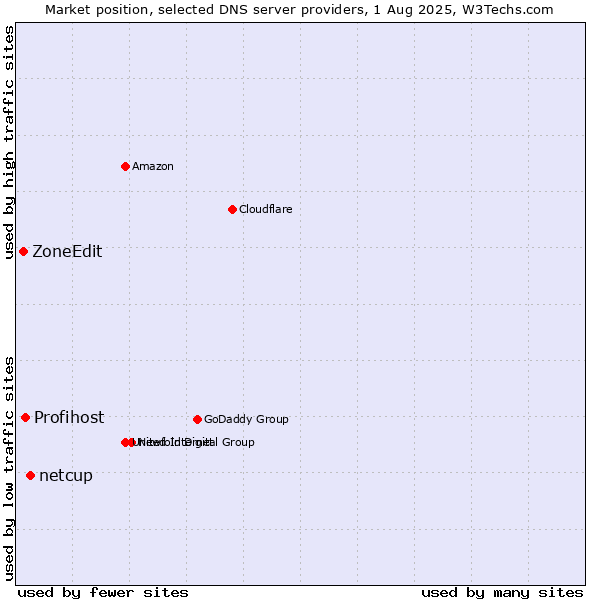 Market position of netcup vs. Profihost vs. ZoneEdit
