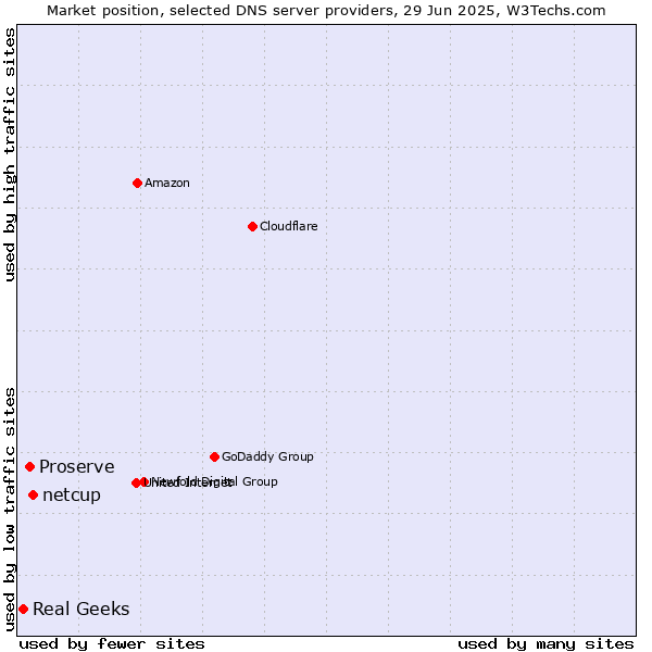 Market position of netcup vs. Proserve vs. Real Geeks