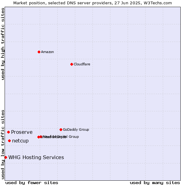 Market position of netcup vs. Proserve vs. WHG Hosting Services