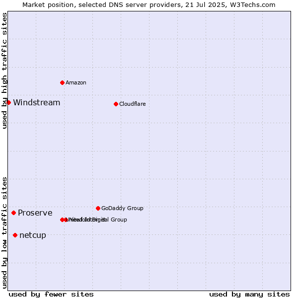 Market position of netcup vs. Proserve vs. Windstream