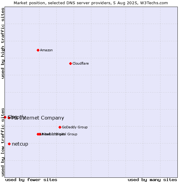 Market position of netcup vs. PS Internet Company vs. Shopify
