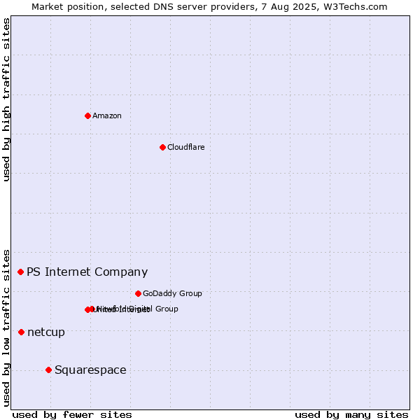 Market position of Squarespace vs. netcup vs. PS Internet Company