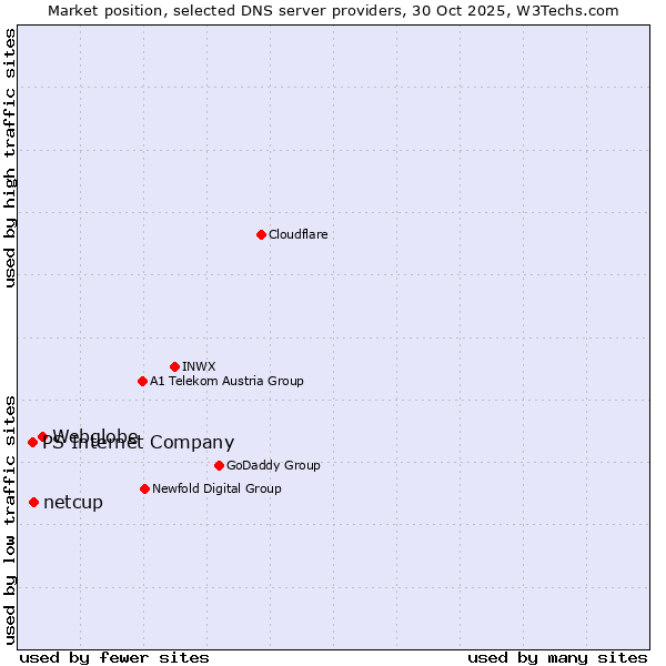 Market position of Webglobe vs. netcup vs. PS Internet Company