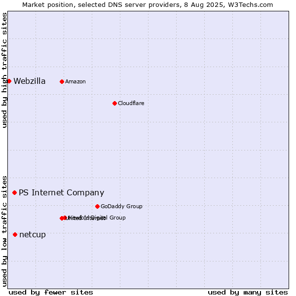 Market position of netcup vs. PS Internet Company vs. Webzilla