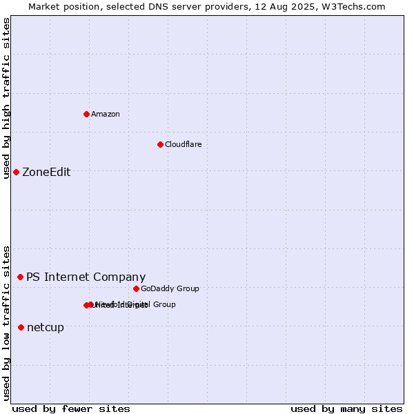Market position of netcup vs. PS Internet Company vs. ZoneEdit