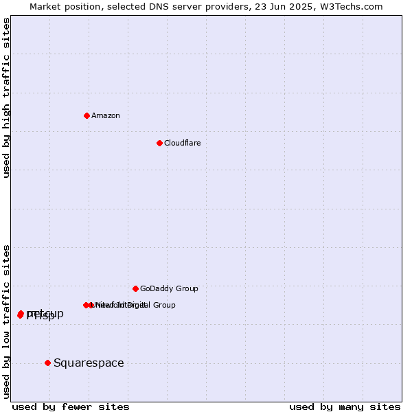 Market position of Squarespace vs. netcup vs. PTisp