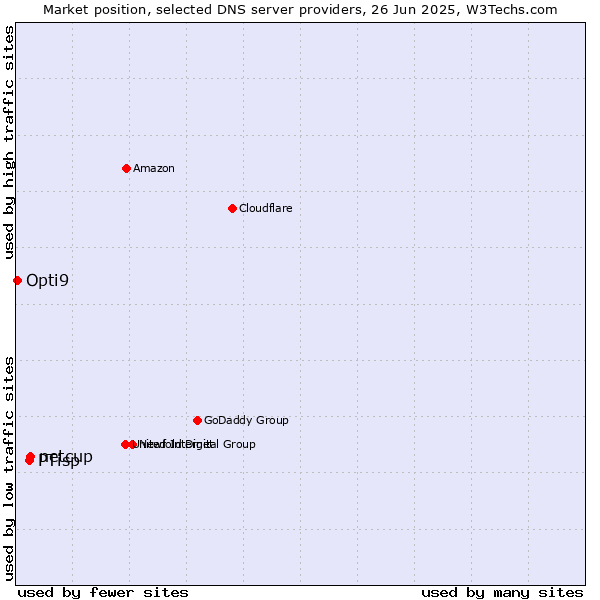 Market position of netcup vs. PTisp vs. Opti9