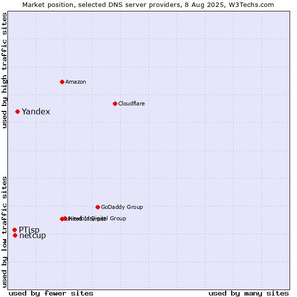 Market position of Yandex vs. netcup vs. PTisp