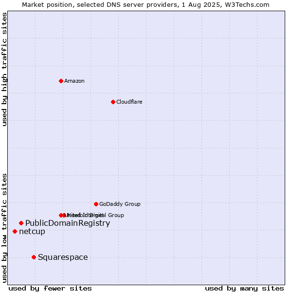 Market position of Squarespace vs. PublicDomainRegistry vs. netcup