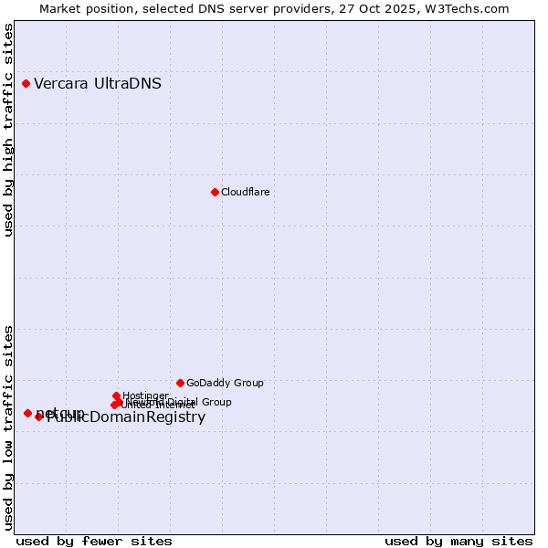 Market position of PublicDomainRegistry vs. netcup vs. Vercara UltraDNS