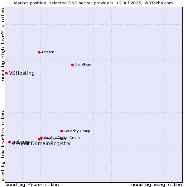 Market position of PublicDomainRegistry vs. netcup vs. VSHosting