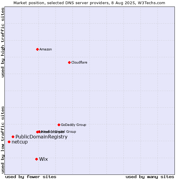 Market position of Wix vs. PublicDomainRegistry vs. netcup