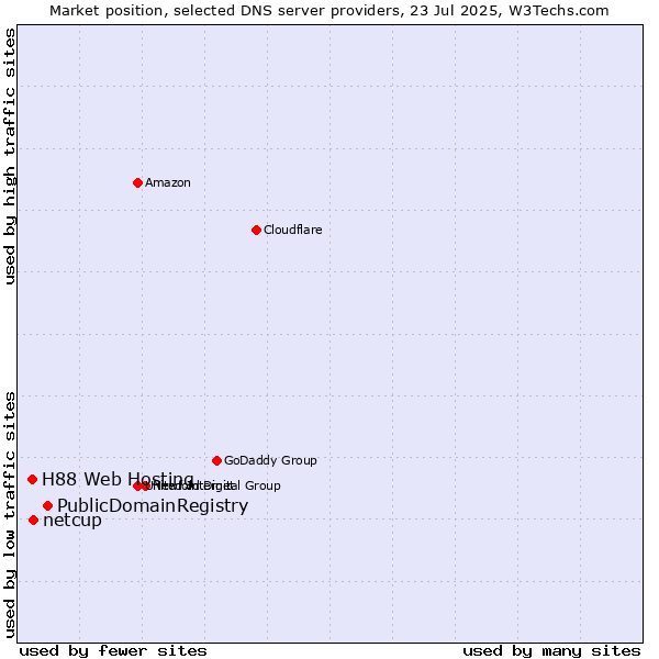 Market position of PublicDomainRegistry vs. netcup vs. H88 Web Hosting