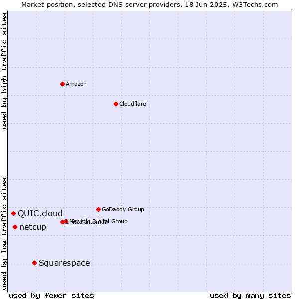 Market position of Squarespace vs. netcup vs. QUIC.cloud