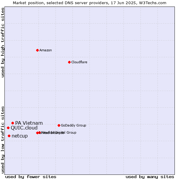 Market position of PA Vietnam vs. netcup vs. QUIC.cloud
