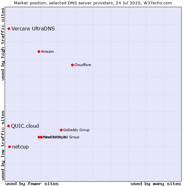 Market position of netcup vs. Vercara UltraDNS vs. QUIC.cloud