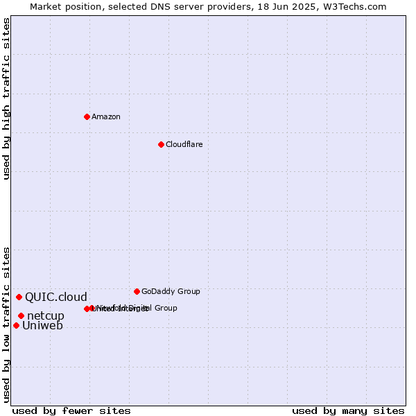 Market position of netcup vs. QUIC.cloud vs. Uniweb