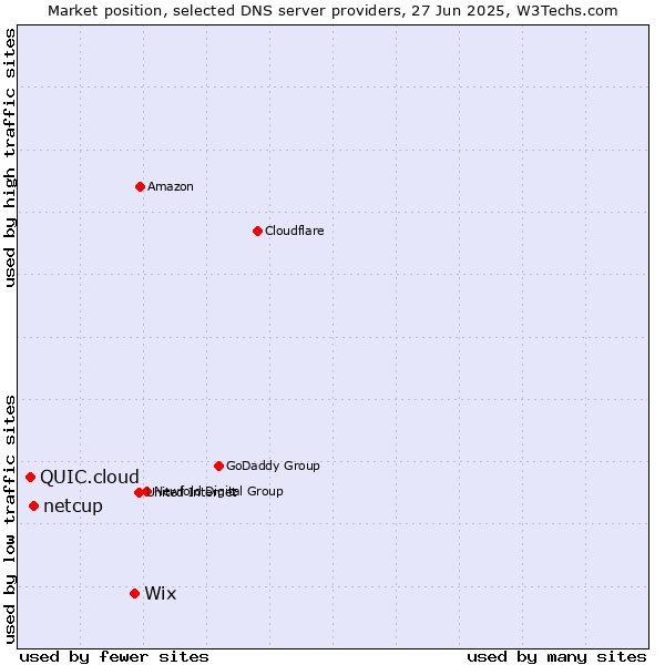 Market position of Wix vs. netcup vs. QUIC.cloud