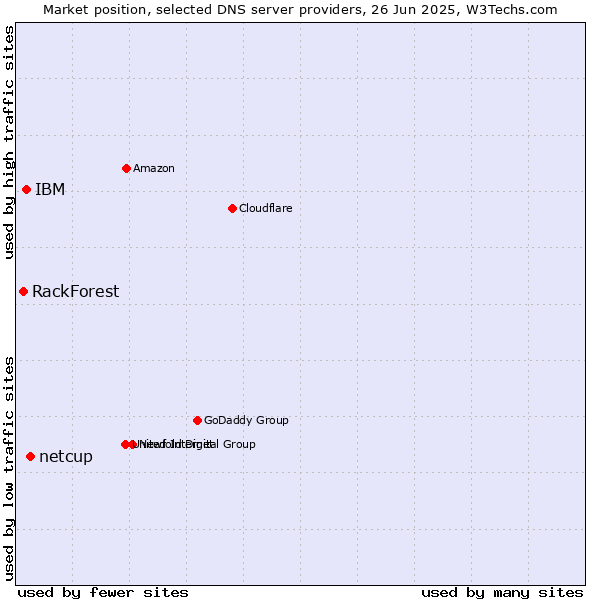 Market position of netcup vs. IBM vs. RackForest