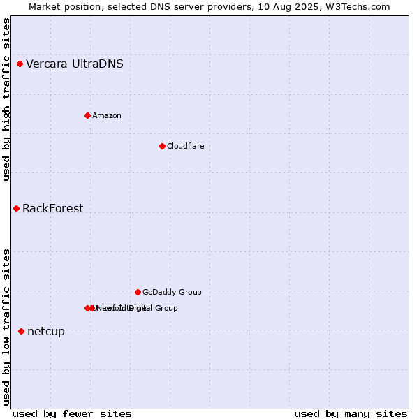 Market position of netcup vs. Vercara UltraDNS vs. RackForest