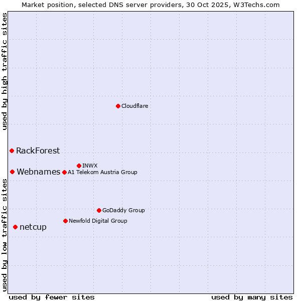 Market position of netcup vs. Webnames vs. RackForest
